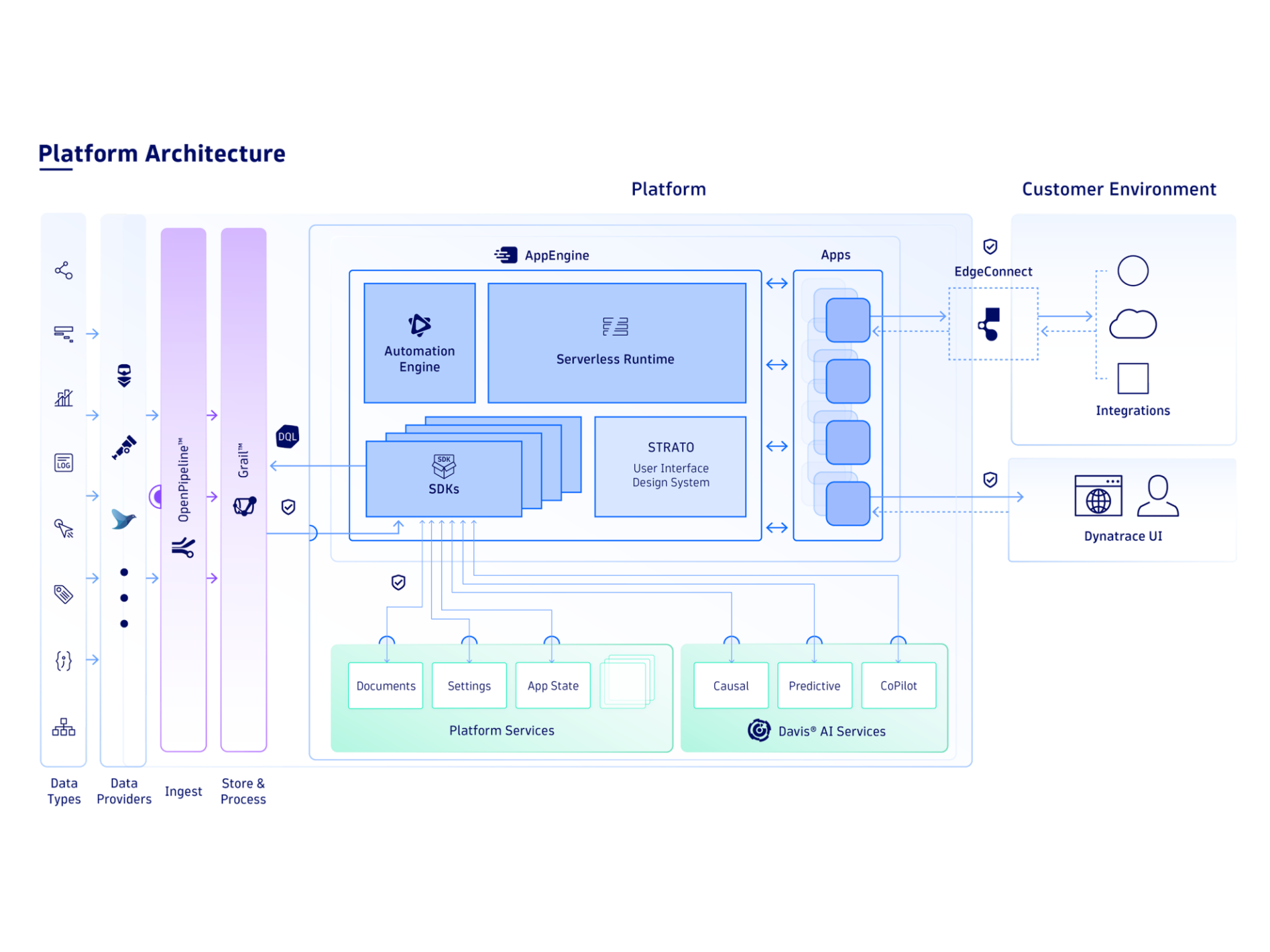 How app engine works